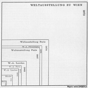 Wien, Weltausstellung 1873, Größen-Vergleich zu anderen Weltausstellungen